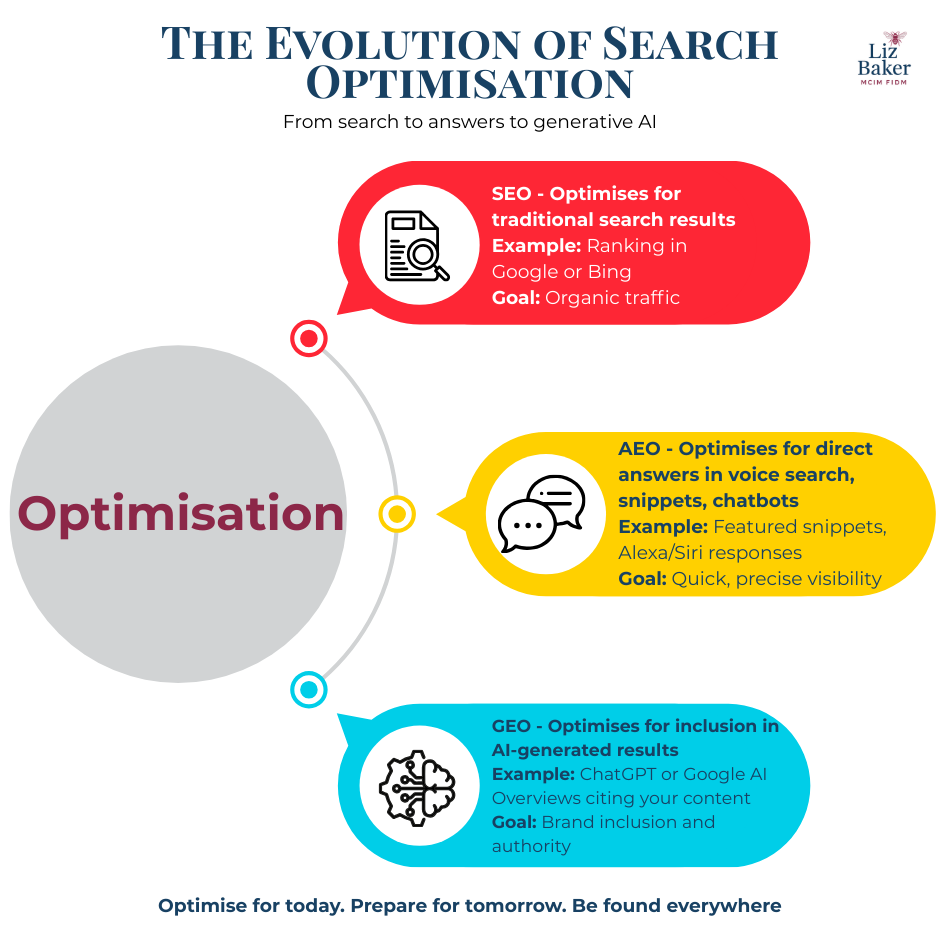 Optimisation