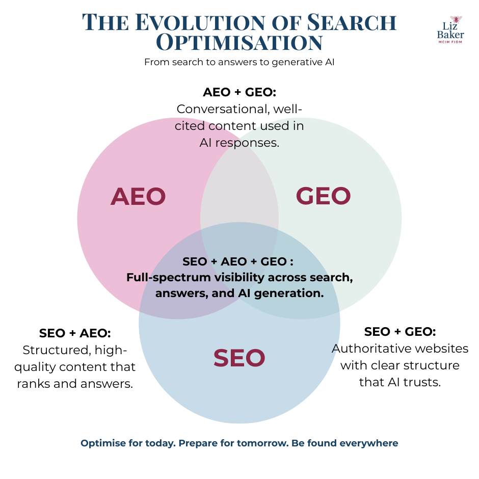 Optimisation Evolution